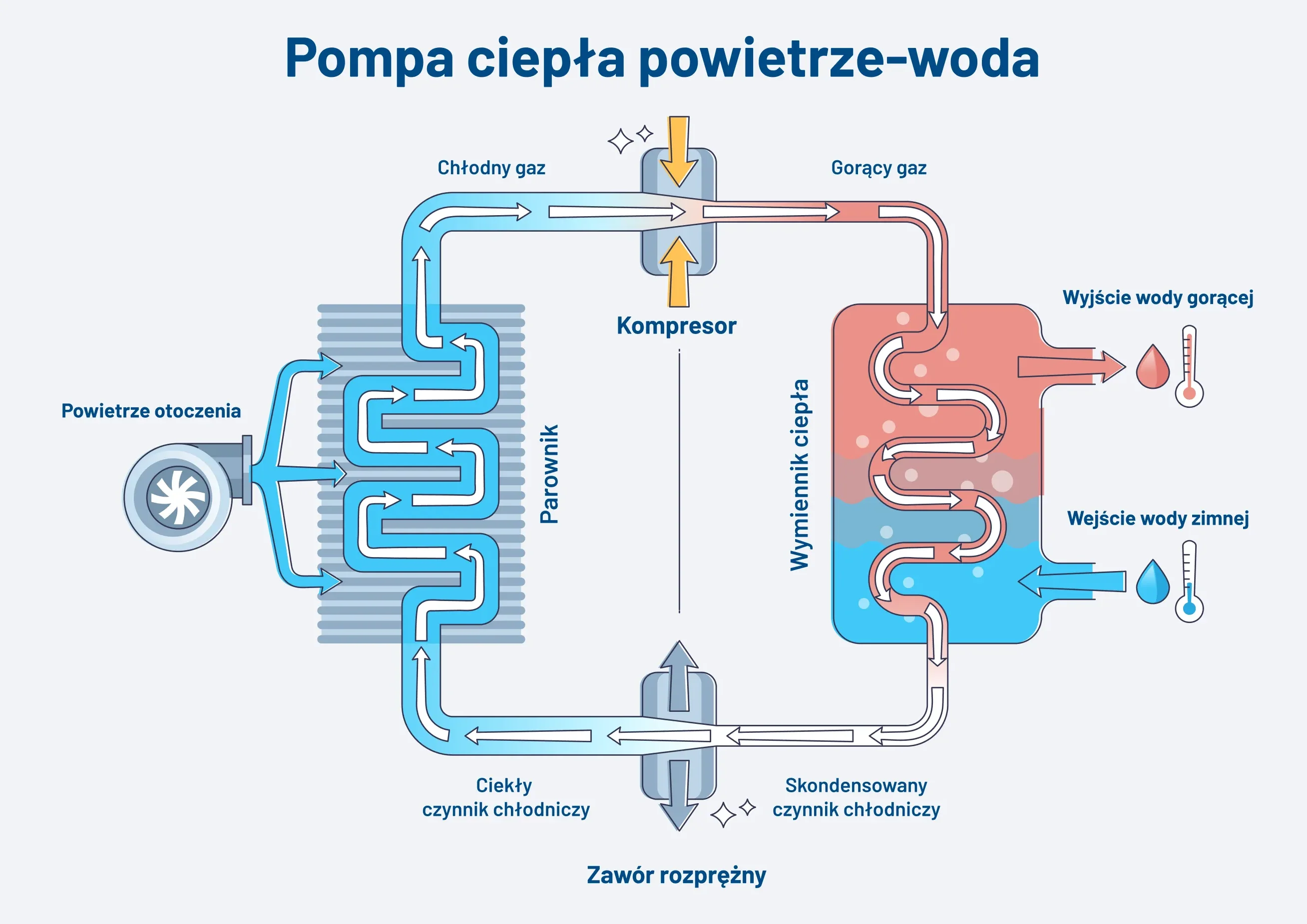 Schemat działania pompy ciepła powietrze-woda SHS